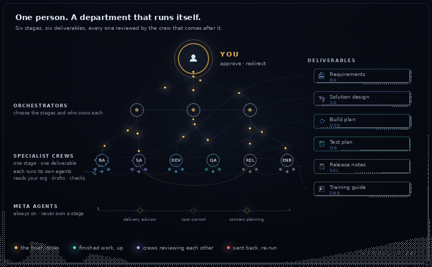A diagram of one Build: a person at the top, orchestrators below them, a row of six specialist crews each with its own working agents, and a rail of six deliverables that fills as each crew hands its work over. Dots carry the brief down, finished work up, reviews sideways between crews, and rework backwards.